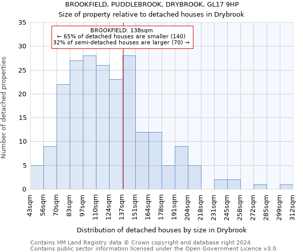 BROOKFIELD, PUDDLEBROOK, DRYBROOK, GL17 9HP: Size of property relative to detached houses in Drybrook