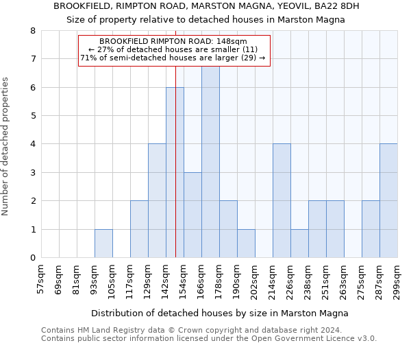 BROOKFIELD, RIMPTON ROAD, MARSTON MAGNA, YEOVIL, BA22 8DH: Size of property relative to detached houses in Marston Magna