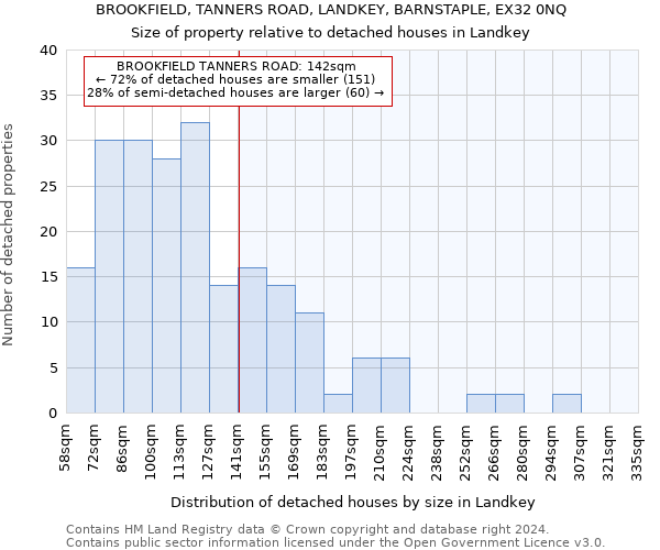 BROOKFIELD, TANNERS ROAD, LANDKEY, BARNSTAPLE, EX32 0NQ: Size of property relative to detached houses in Landkey