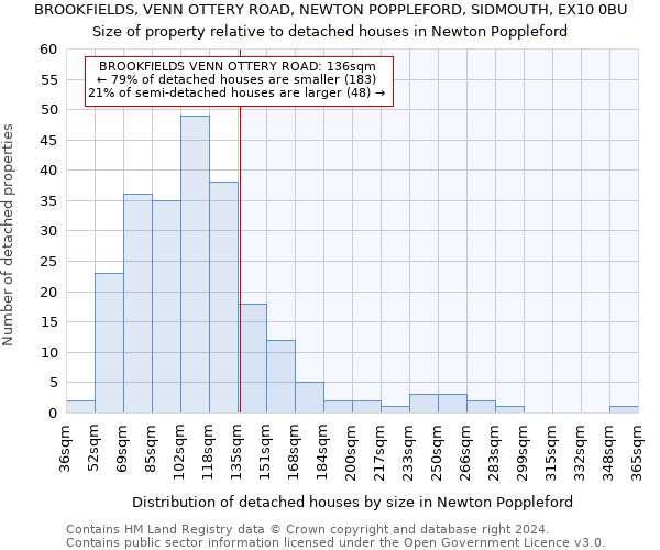 BROOKFIELDS, VENN OTTERY ROAD, NEWTON POPPLEFORD, SIDMOUTH, EX10 0BU: Size of property relative to detached houses in Newton Poppleford