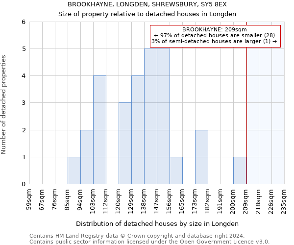 BROOKHAYNE, LONGDEN, SHREWSBURY, SY5 8EX: Size of property relative to detached houses in Longden