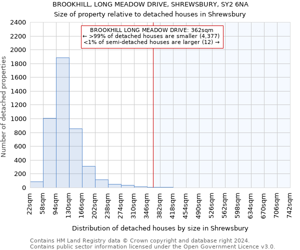 BROOKHILL, LONG MEADOW DRIVE, SHREWSBURY, SY2 6NA: Size of property relative to detached houses in Shrewsbury