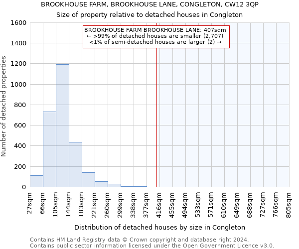 BROOKHOUSE FARM, BROOKHOUSE LANE, CONGLETON, CW12 3QP: Size of property relative to detached houses in Congleton