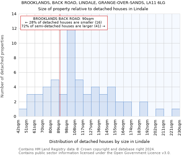 BROOKLANDS, BACK ROAD, LINDALE, GRANGE-OVER-SANDS, LA11 6LG: Size of property relative to detached houses in Lindale