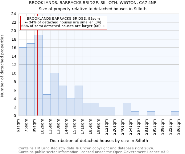 BROOKLANDS, BARRACKS BRIDGE, SILLOTH, WIGTON, CA7 4NR: Size of property relative to detached houses in Silloth