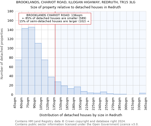 BROOKLANDS, CHARIOT ROAD, ILLOGAN HIGHWAY, REDRUTH, TR15 3LG: Size of property relative to detached houses in Redruth