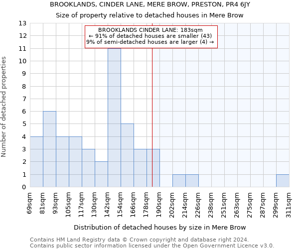 BROOKLANDS, CINDER LANE, MERE BROW, PRESTON, PR4 6JY: Size of property relative to detached houses in Mere Brow