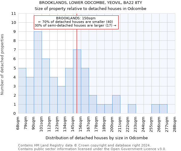 BROOKLANDS, LOWER ODCOMBE, YEOVIL, BA22 8TY: Size of property relative to detached houses in Odcombe