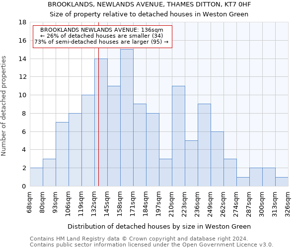 BROOKLANDS, NEWLANDS AVENUE, THAMES DITTON, KT7 0HF: Size of property relative to detached houses in Weston Green