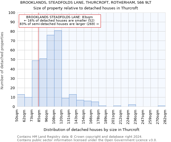 BROOKLANDS, STEADFOLDS LANE, THURCROFT, ROTHERHAM, S66 9LT: Size of property relative to detached houses in Thurcroft