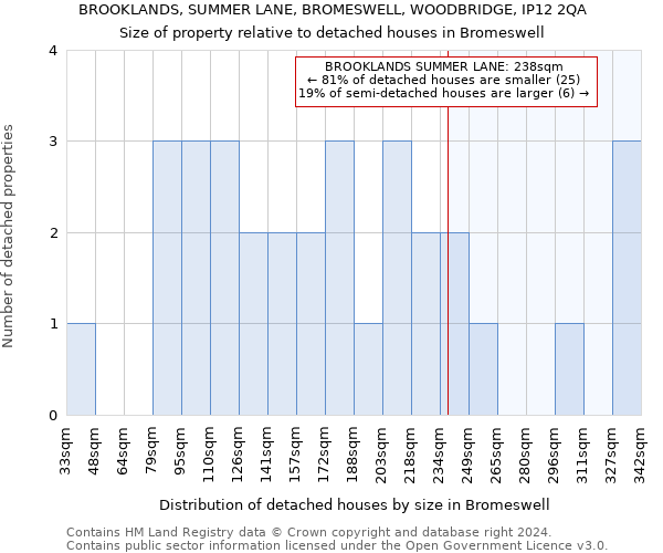 BROOKLANDS, SUMMER LANE, BROMESWELL, WOODBRIDGE, IP12 2QA: Size of property relative to detached houses in Bromeswell