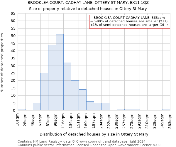 BROOKLEA COURT, CADHAY LANE, OTTERY ST MARY, EX11 1QZ: Size of property relative to detached houses in Ottery St Mary