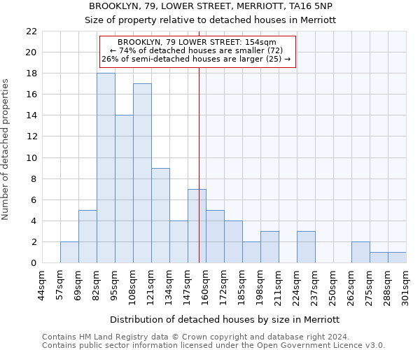 BROOKLYN, 79, LOWER STREET, MERRIOTT, TA16 5NP: Size of property relative to detached houses in Merriott