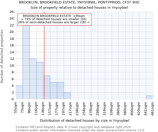 BROOKLYN, BROOKFIELD ESTATE, YNYSYBWL, PONTYPRIDD, CF37 3HD: Size of property relative to detached houses in Ynysybwl