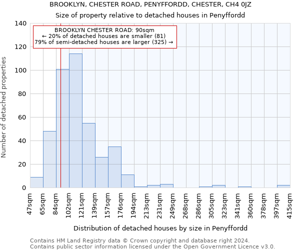 BROOKLYN, CHESTER ROAD, PENYFFORDD, CHESTER, CH4 0JZ: Size of property relative to detached houses in Penyffordd