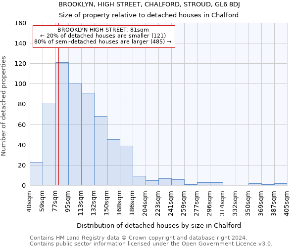 BROOKLYN, HIGH STREET, CHALFORD, STROUD, GL6 8DJ: Size of property relative to detached houses in Chalford