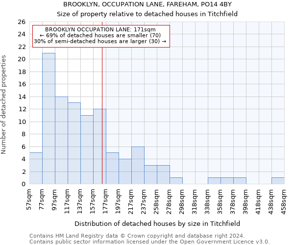 BROOKLYN, OCCUPATION LANE, FAREHAM, PO14 4BY: Size of property relative to detached houses in Titchfield