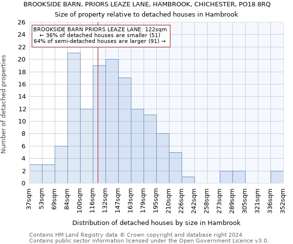 BROOKSIDE BARN, PRIORS LEAZE LANE, HAMBROOK, CHICHESTER, PO18 8RQ: Size of property relative to detached houses in Hambrook