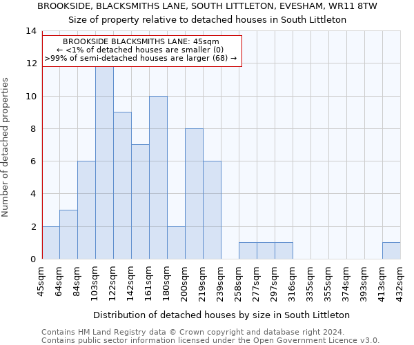 BROOKSIDE, BLACKSMITHS LANE, SOUTH LITTLETON, EVESHAM, WR11 8TW: Size of property relative to detached houses in South Littleton