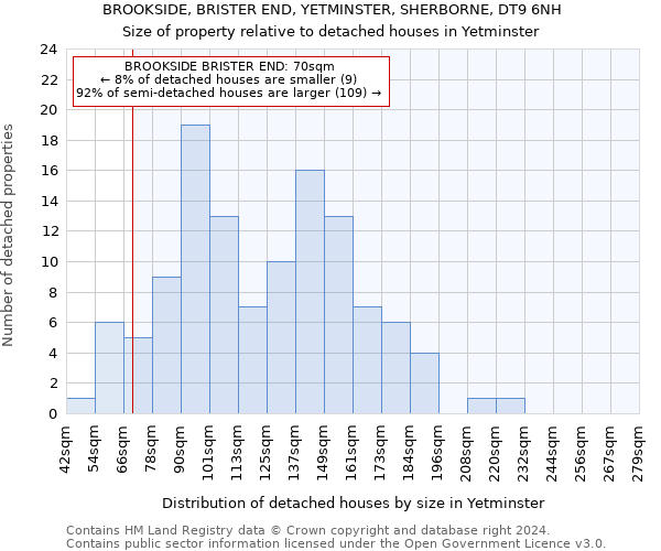 BROOKSIDE, BRISTER END, YETMINSTER, SHERBORNE, DT9 6NH: Size of property relative to detached houses in Yetminster