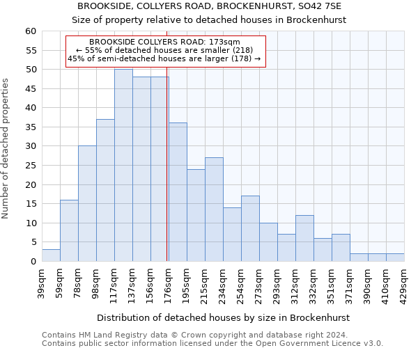 BROOKSIDE, COLLYERS ROAD, BROCKENHURST, SO42 7SE: Size of property relative to detached houses in Brockenhurst