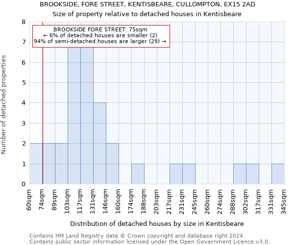 BROOKSIDE, FORE STREET, KENTISBEARE, CULLOMPTON, EX15 2AD: Size of property relative to detached houses in Kentisbeare