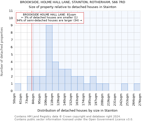 BROOKSIDE, HOLME HALL LANE, STAINTON, ROTHERHAM, S66 7RD: Size of property relative to detached houses in Stainton