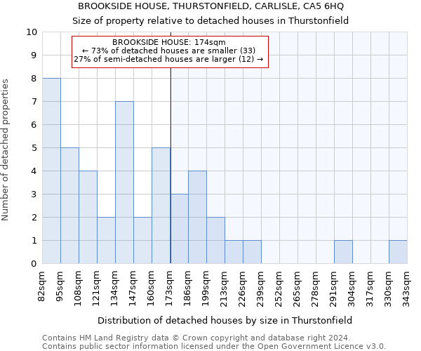 BROOKSIDE HOUSE, THURSTONFIELD, CARLISLE, CA5 6HQ: Size of property relative to detached houses in Thurstonfield