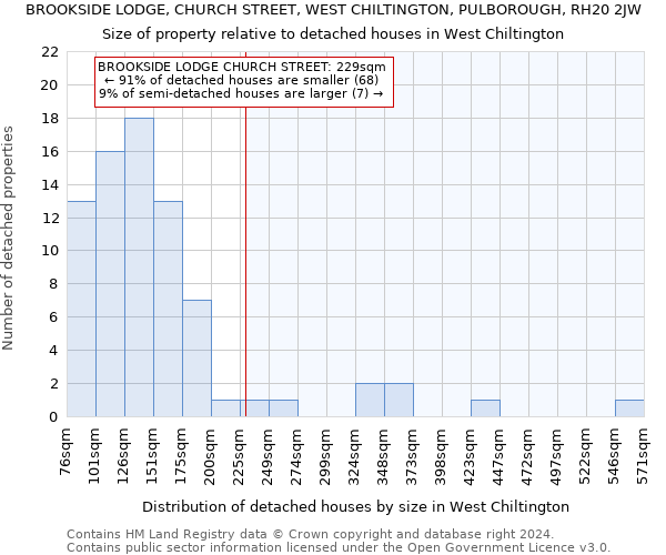 BROOKSIDE LODGE, CHURCH STREET, WEST CHILTINGTON, PULBOROUGH, RH20 2JW: Size of property relative to detached houses in West Chiltington