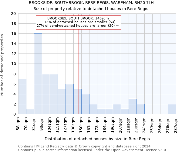 BROOKSIDE, SOUTHBROOK, BERE REGIS, WAREHAM, BH20 7LH: Size of property relative to detached houses in Bere Regis