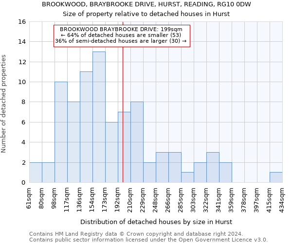 BROOKWOOD, BRAYBROOKE DRIVE, HURST, READING, RG10 0DW: Size of property relative to detached houses in Hurst