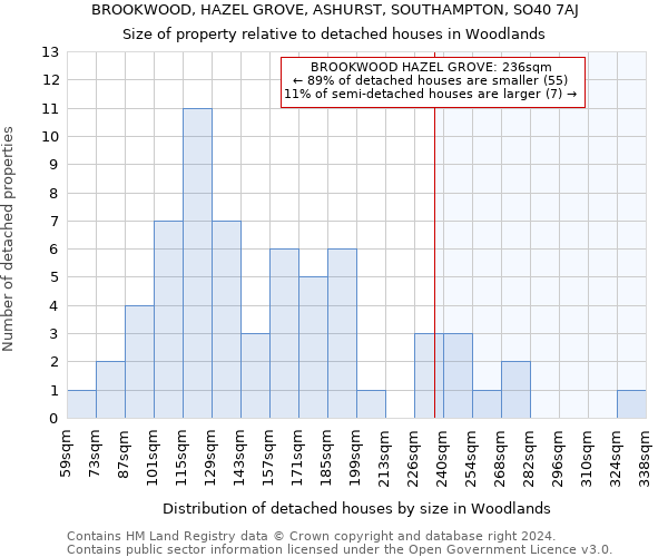 BROOKWOOD, HAZEL GROVE, ASHURST, SOUTHAMPTON, SO40 7AJ: Size of property relative to detached houses in Woodlands