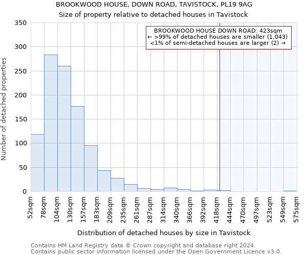 BROOKWOOD HOUSE, DOWN ROAD, TAVISTOCK, PL19 9AG: Size of property relative to detached houses in Tavistock