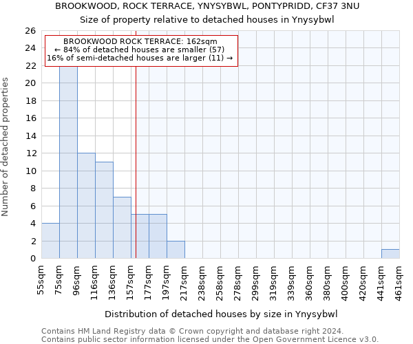 BROOKWOOD, ROCK TERRACE, YNYSYBWL, PONTYPRIDD, CF37 3NU: Size of property relative to detached houses in Ynysybwl