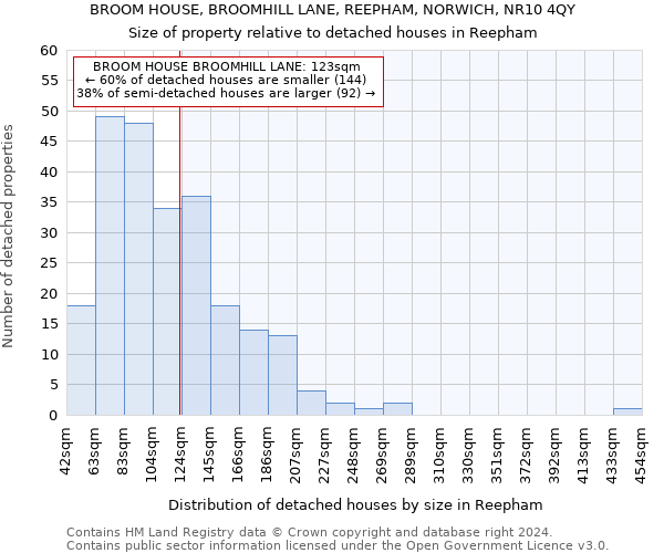 BROOM HOUSE, BROOMHILL LANE, REEPHAM, NORWICH, NR10 4QY: Size of property relative to detached houses in Reepham