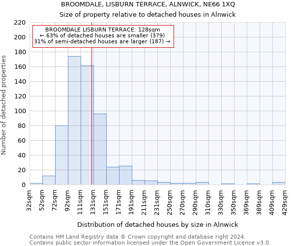 BROOMDALE, LISBURN TERRACE, ALNWICK, NE66 1XQ: Size of property relative to detached houses in Alnwick