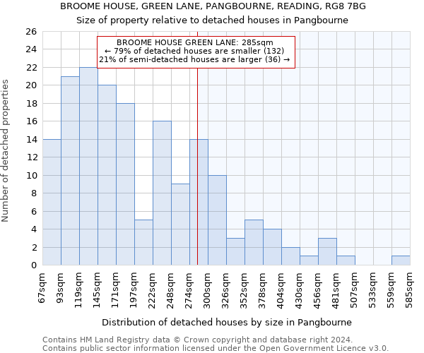 BROOME HOUSE, GREEN LANE, PANGBOURNE, READING, RG8 7BG: Size of property relative to detached houses in Pangbourne