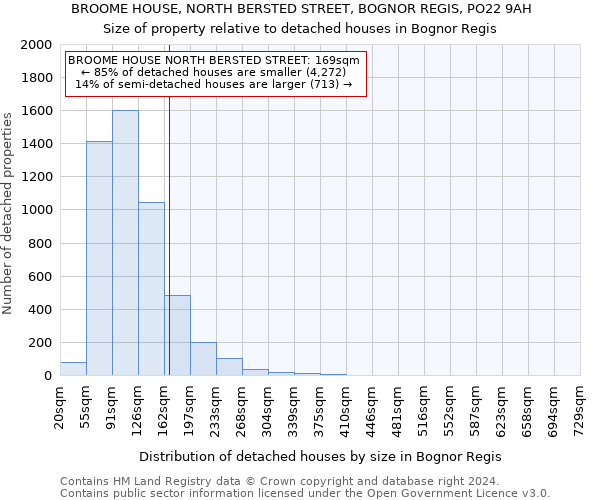 BROOME HOUSE, NORTH BERSTED STREET, BOGNOR REGIS, PO22 9AH: Size of property relative to detached houses in Bognor Regis