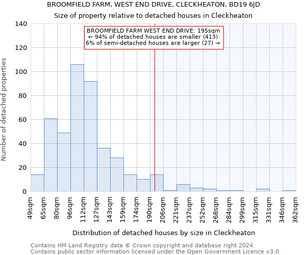 BROOMFIELD FARM, WEST END DRIVE, CLECKHEATON, BD19 6JD: Size of property relative to detached houses in Cleckheaton