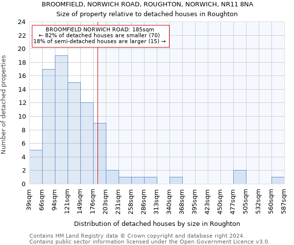 BROOMFIELD, NORWICH ROAD, ROUGHTON, NORWICH, NR11 8NA: Size of property relative to detached houses in Roughton