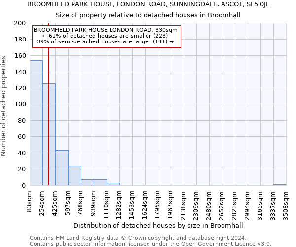 BROOMFIELD PARK HOUSE, LONDON ROAD, SUNNINGDALE, ASCOT, SL5 0JL: Size of property relative to detached houses in Broomhall