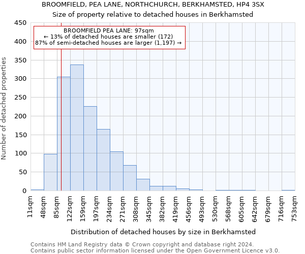 BROOMFIELD, PEA LANE, NORTHCHURCH, BERKHAMSTED, HP4 3SX: Size of property relative to detached houses in Berkhamsted