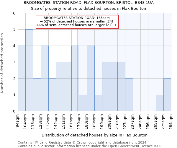 BROOMGATES, STATION ROAD, FLAX BOURTON, BRISTOL, BS48 1UA: Size of property relative to detached houses in Flax Bourton