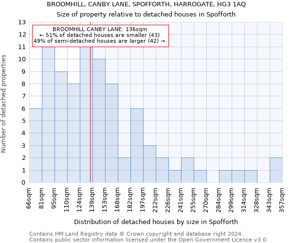 BROOMHILL, CANBY LANE, SPOFFORTH, HARROGATE, HG3 1AQ: Size of property relative to detached houses in Spofforth