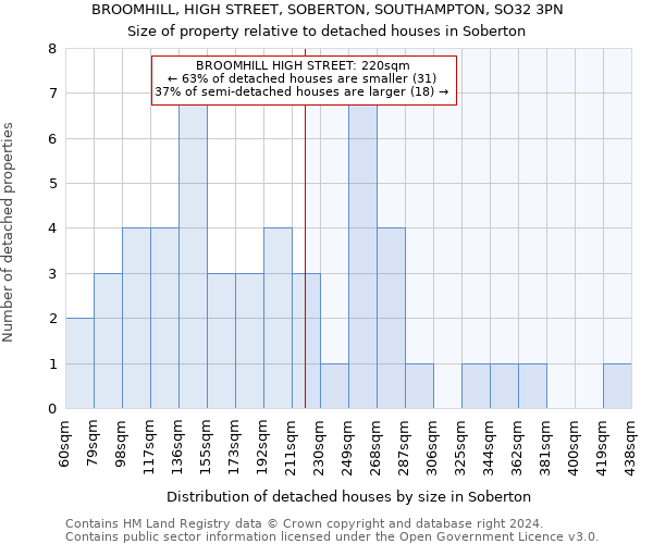 BROOMHILL, HIGH STREET, SOBERTON, SOUTHAMPTON, SO32 3PN: Size of property relative to detached houses in Soberton