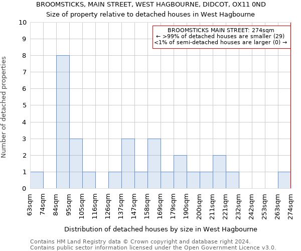 BROOMSTICKS, MAIN STREET, WEST HAGBOURNE, DIDCOT, OX11 0ND: Size of property relative to detached houses in West Hagbourne