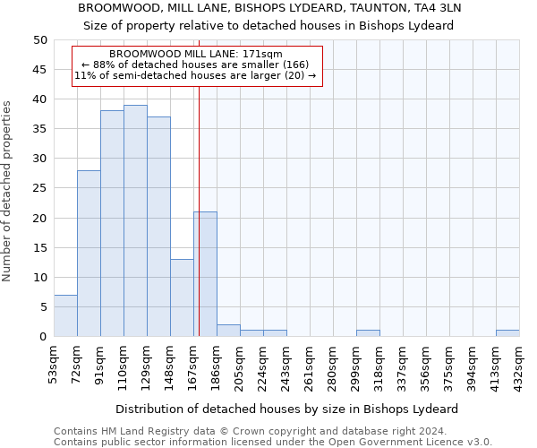 BROOMWOOD, MILL LANE, BISHOPS LYDEARD, TAUNTON, TA4 3LN: Size of property relative to detached houses in Bishops Lydeard