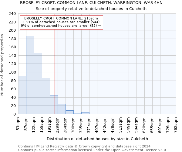 BROSELEY CROFT, COMMON LANE, CULCHETH, WARRINGTON, WA3 4HN: Size of property relative to detached houses in Culcheth