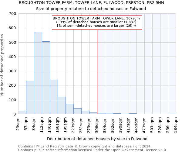 BROUGHTON TOWER FARM, TOWER LANE, FULWOOD, PRESTON, PR2 9HN: Size of property relative to detached houses in Fulwood