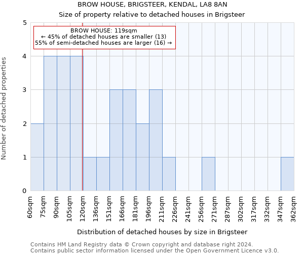 BROW HOUSE, BRIGSTEER, KENDAL, LA8 8AN: Size of property relative to detached houses in Brigsteer